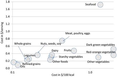 An Economic Gap Between the Recommended Healthy Food Patterns and Existing Diets of Minority Groups in the US National Health and Nutrition Examination Survey 2013–14